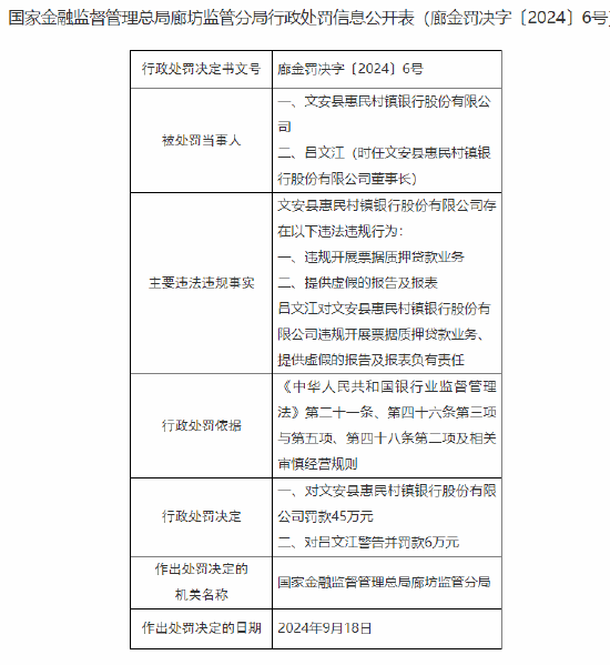 文安县惠民村镇银行被罚45万元：违规开展票据质押贷款业务 提供虚假的报告及报表