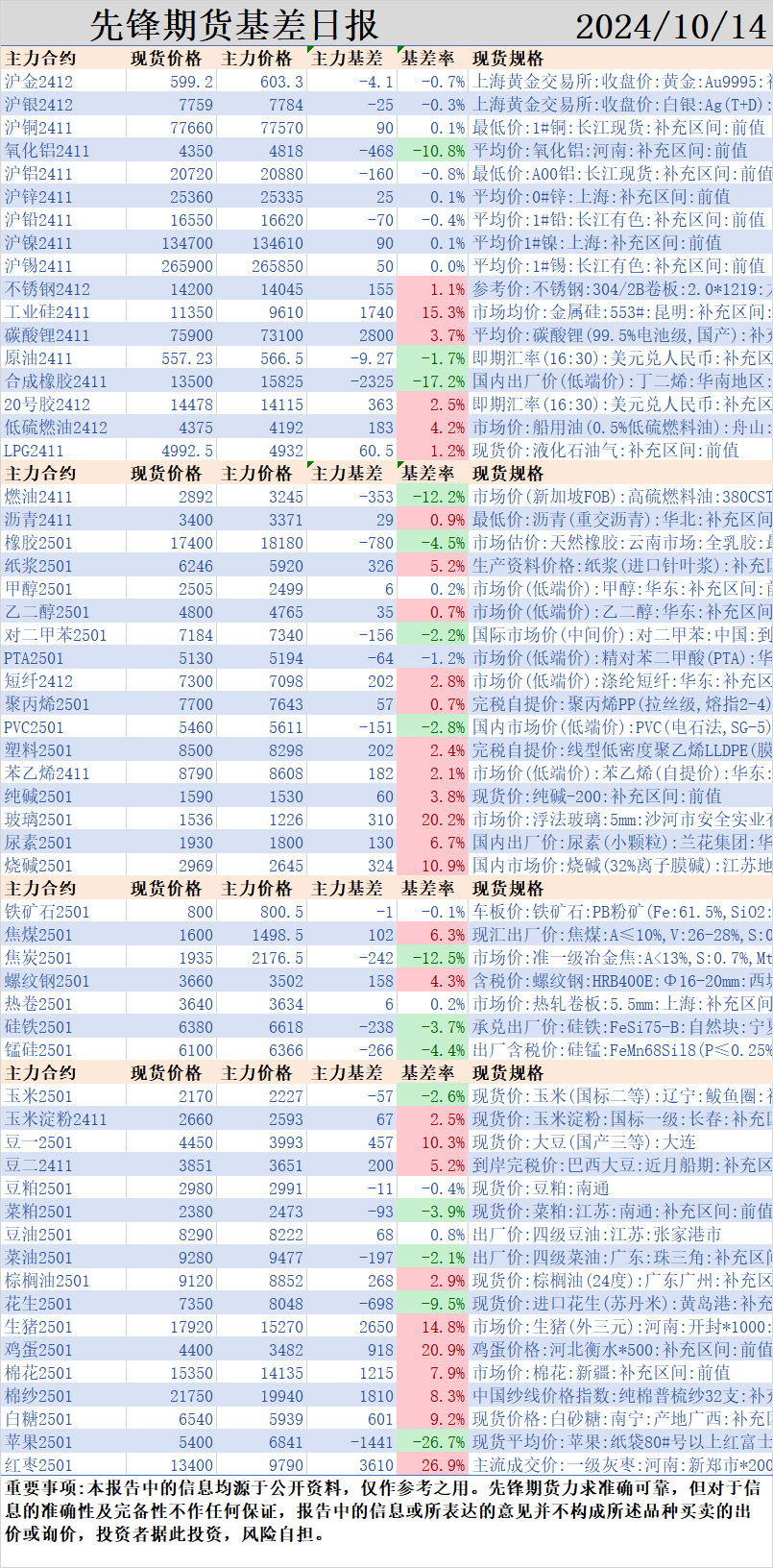 政策提振市场情绪有所恢复，商品期货红肥绿瘦：氧化铝尾盘涨停