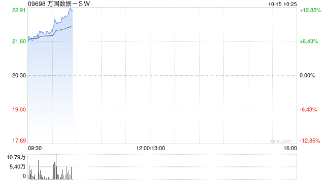 万国数据-SW早盘涨超12% 机构料公司未来业务有望强劲扩张