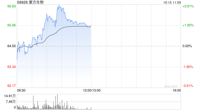 康方生物早盘曾涨超3% 获中金康方生物“跑赢大市”评级