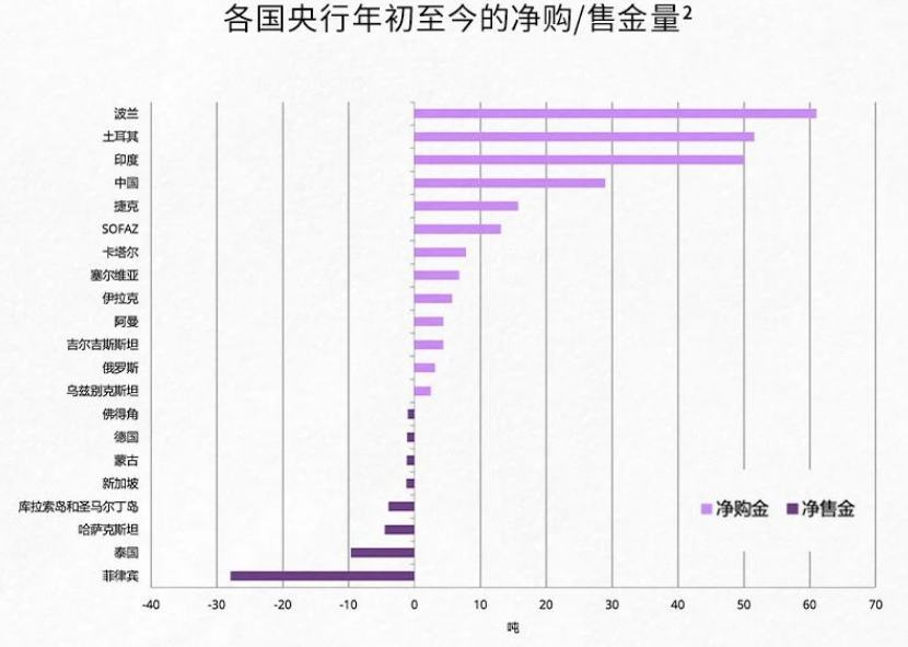 罕见！多国央行官员公开表示支持继续增加黄金储备