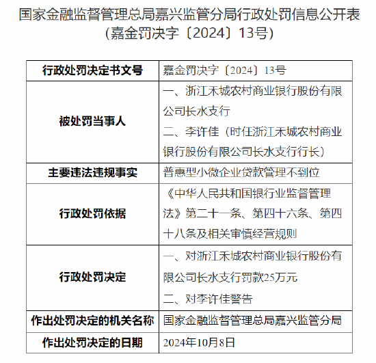 浙江禾城农村商业银行长水支行被罚25万：因普惠型小微企业贷款管理不到位