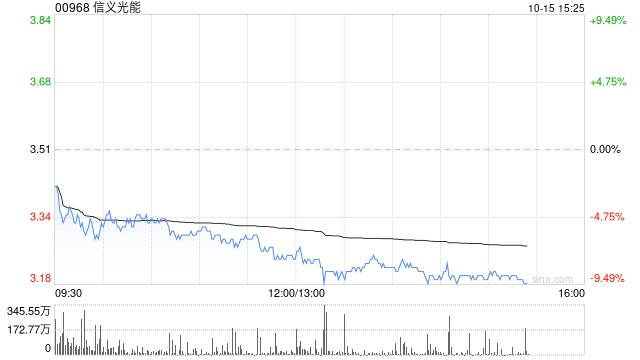 小摩：下调信义光能评级至“中性” 目标价降至3.7港元