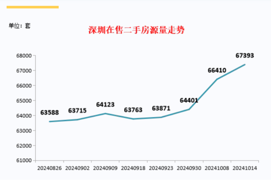 环比增长650%！深圳二手房成交猛增