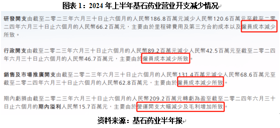 基石药业“断臂求生”：关厂、减员、频繁转让药品商业化权