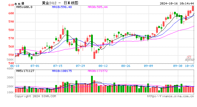 沪金再创新高！逼近610元
