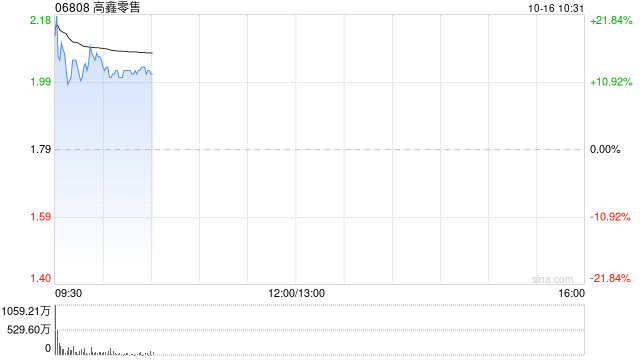 高鑫零售早盘一度涨逾25% 预计中期税后溢利扭亏为盈