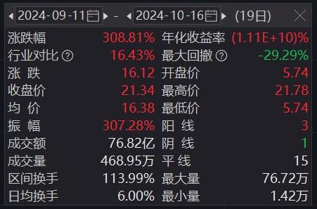 19天17板累计涨幅超300%，双成药业再度提示：重组存不确定性