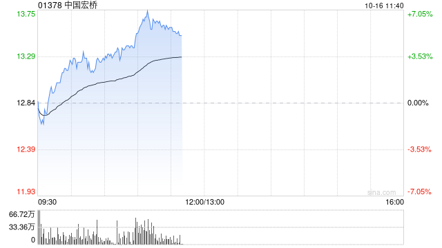 中国宏桥早盘涨幅持续扩大 股价现涨逾6%