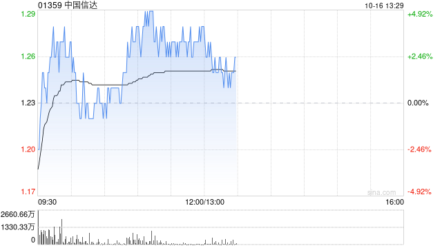 中国信达早盘涨超3% 机构预计AMC有望迎来戴维斯双击