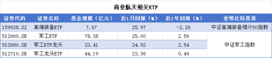 特斯拉掀开了无人驾驶和商业航天未来的“冰山一角”，相关基金如何选择？