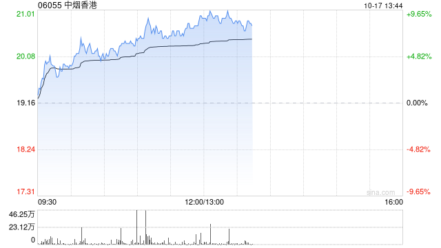 中烟香港早盘涨逾8% 公司各业务板块有望实现高质量增长