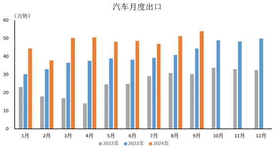 中汽协：9月汽车出口同比、环比双增长