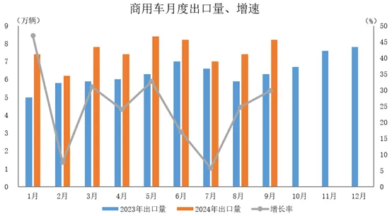 中汽协：9月汽车出口同比、环比双增长