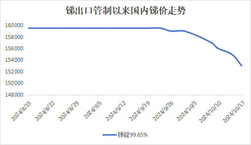 市场供需失衡，国内锑价承压运行